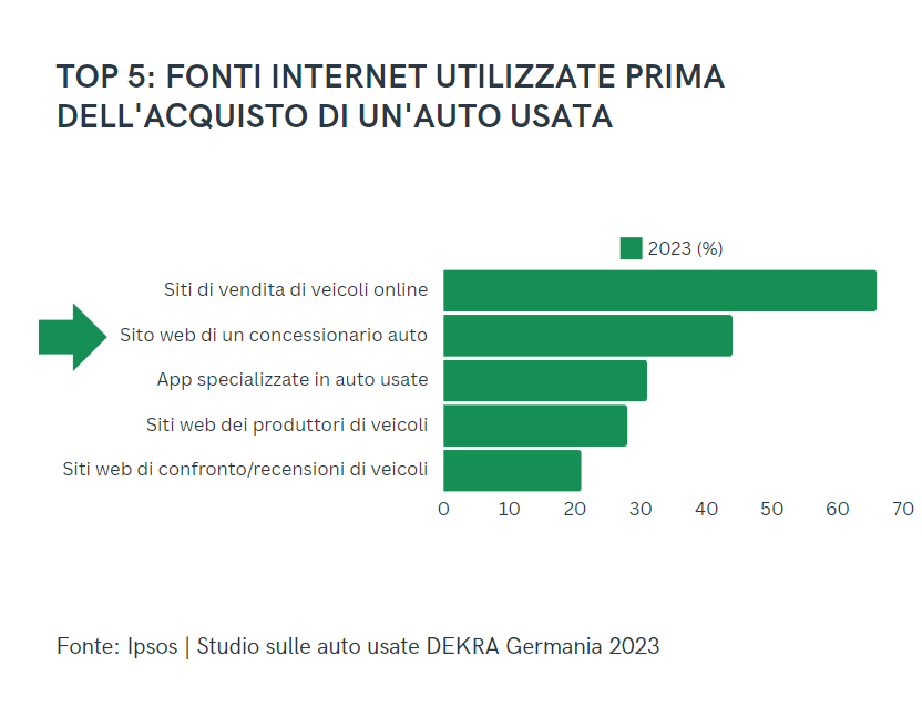 dekra italy